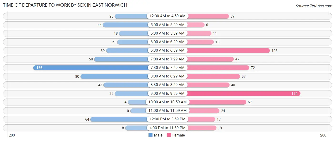 Time of Departure to Work by Sex in East Norwich