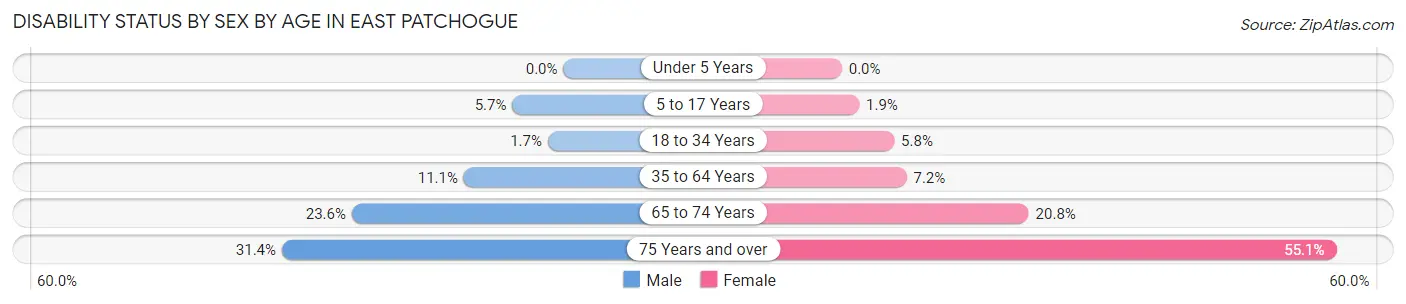 Disability Status by Sex by Age in East Patchogue