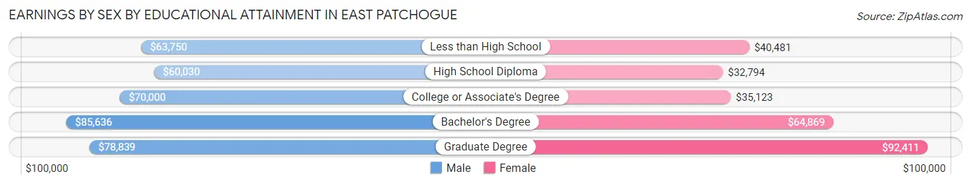 Earnings by Sex by Educational Attainment in East Patchogue