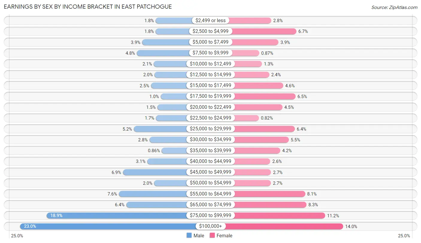 Earnings by Sex by Income Bracket in East Patchogue