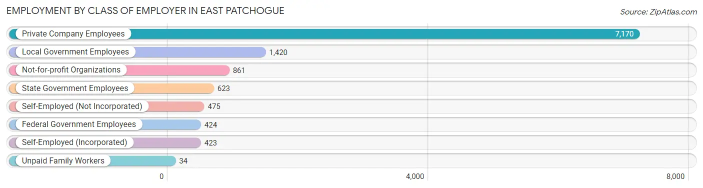 Employment by Class of Employer in East Patchogue