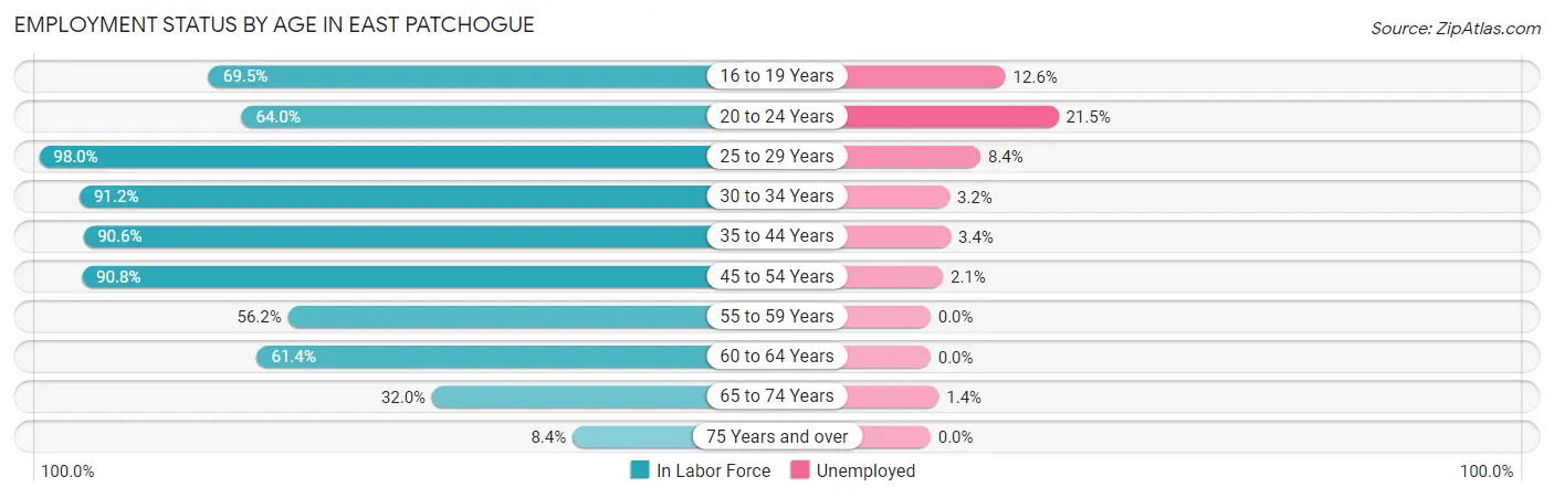 Employment Status by Age in East Patchogue