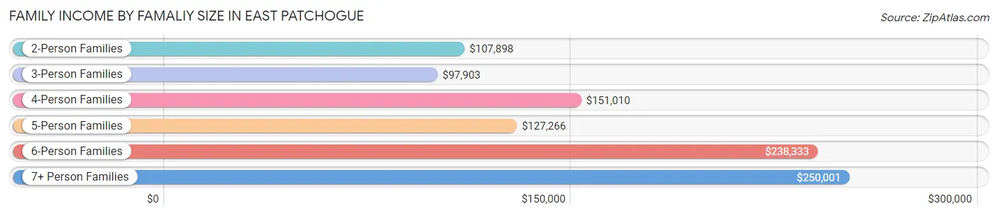 Family Income by Famaliy Size in East Patchogue