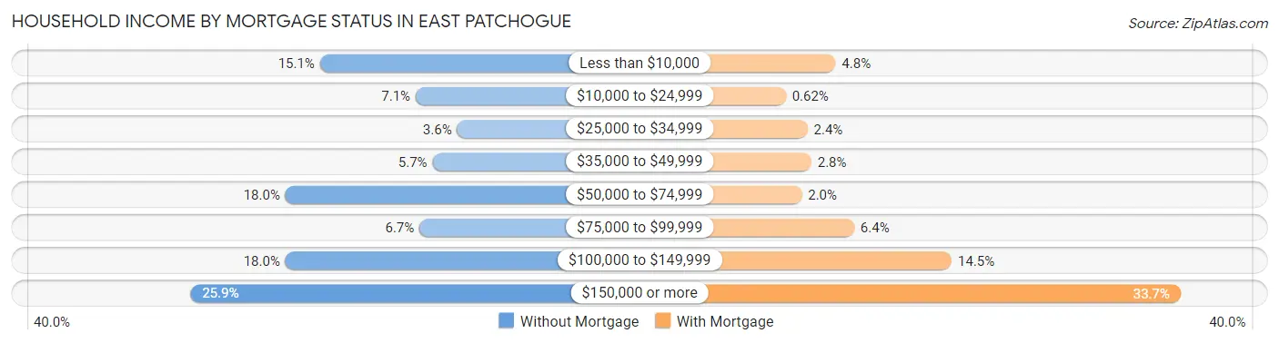 Household Income by Mortgage Status in East Patchogue