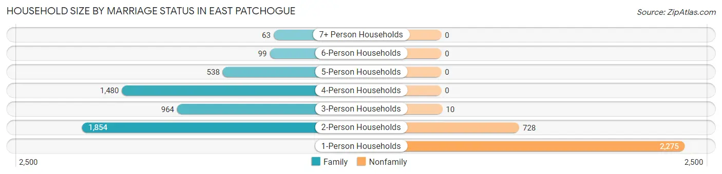 Household Size by Marriage Status in East Patchogue