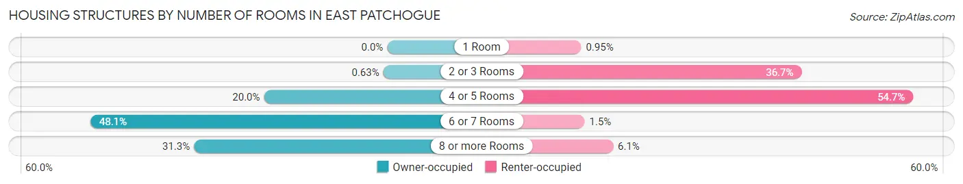 Housing Structures by Number of Rooms in East Patchogue