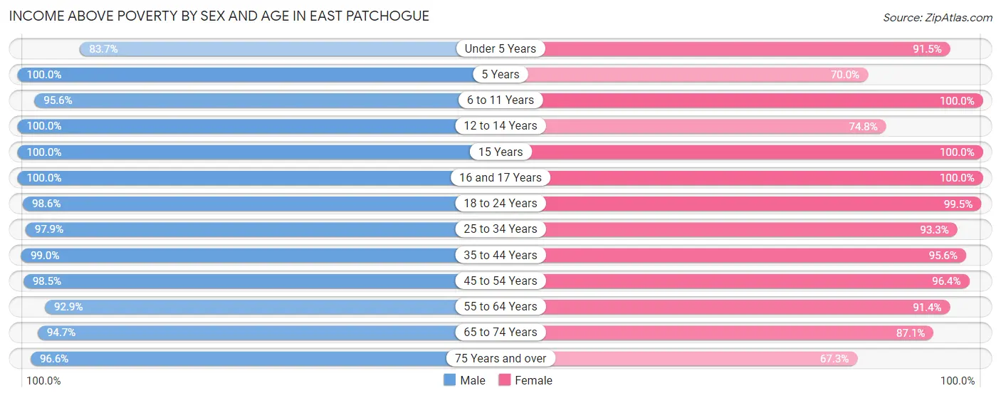 Income Above Poverty by Sex and Age in East Patchogue