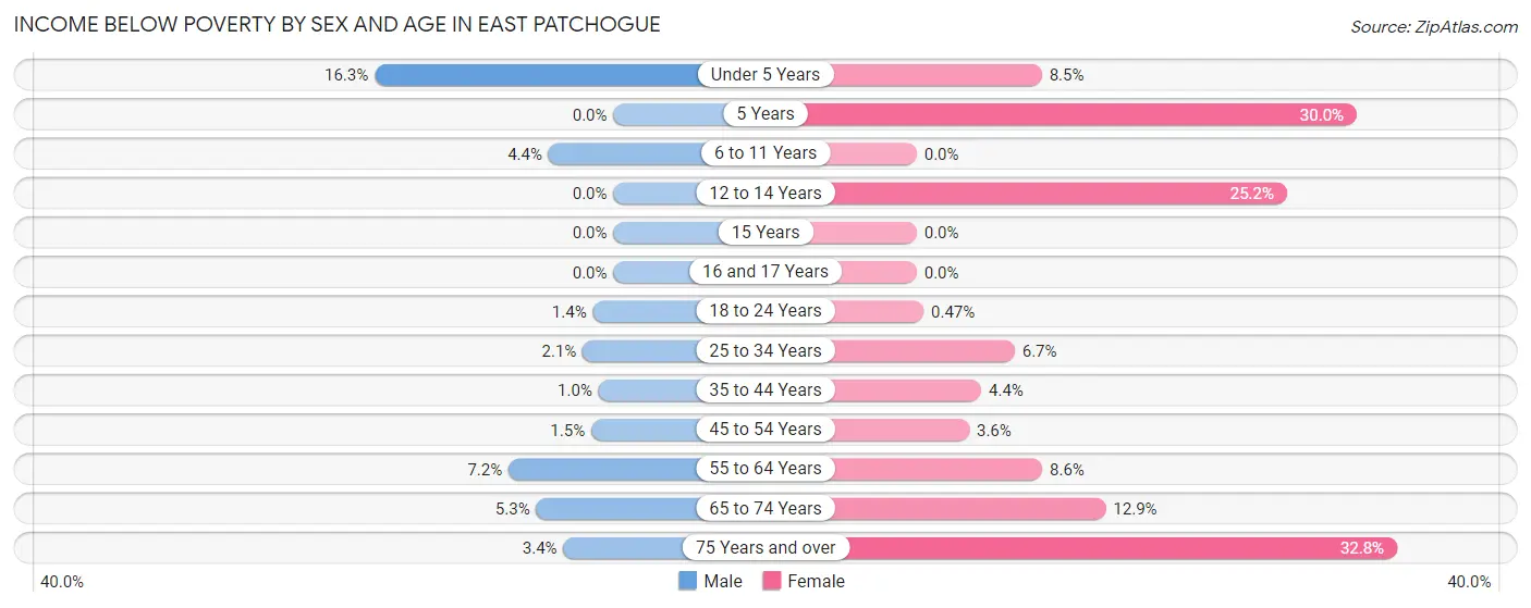 Income Below Poverty by Sex and Age in East Patchogue