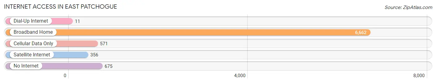 Internet Access in East Patchogue