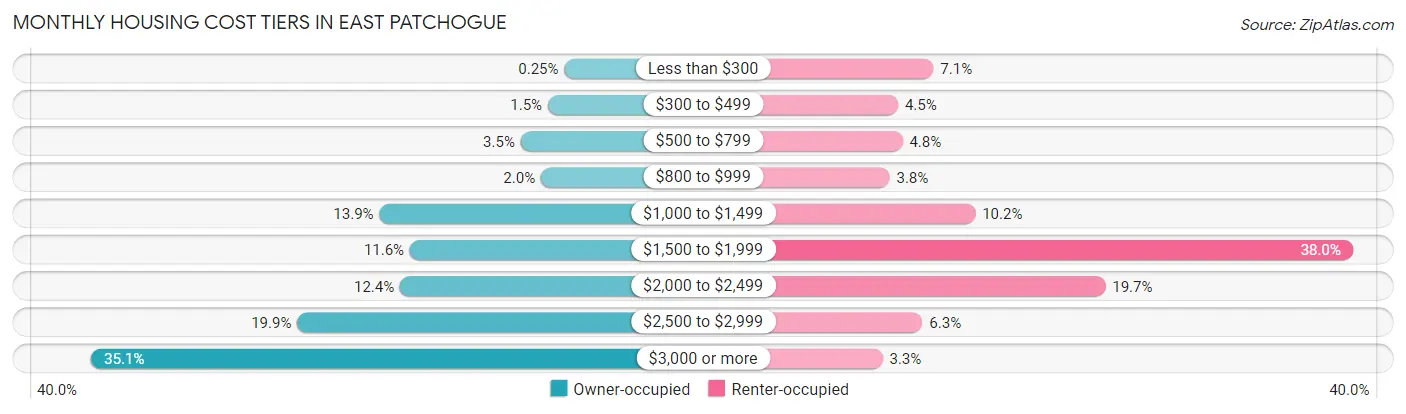 Monthly Housing Cost Tiers in East Patchogue