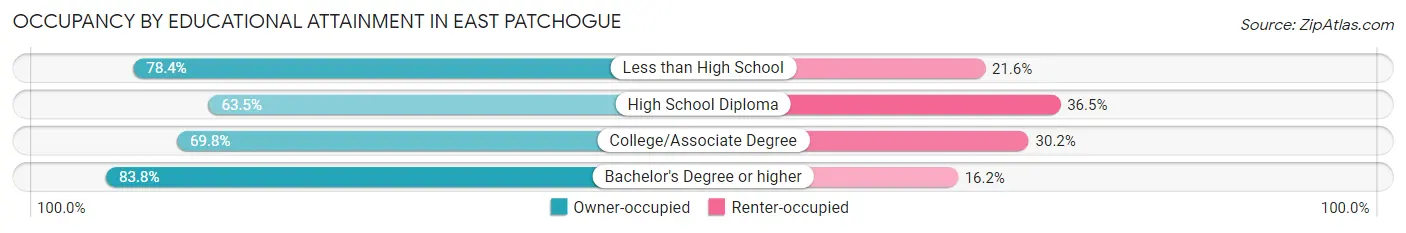 Occupancy by Educational Attainment in East Patchogue