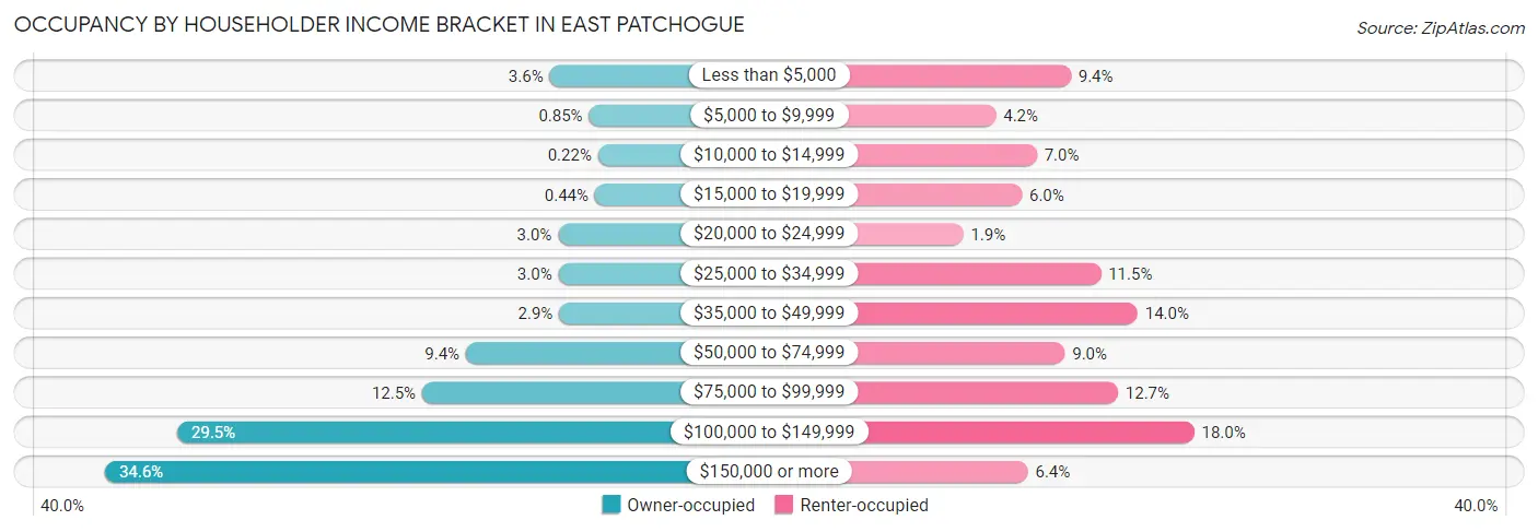 Occupancy by Householder Income Bracket in East Patchogue