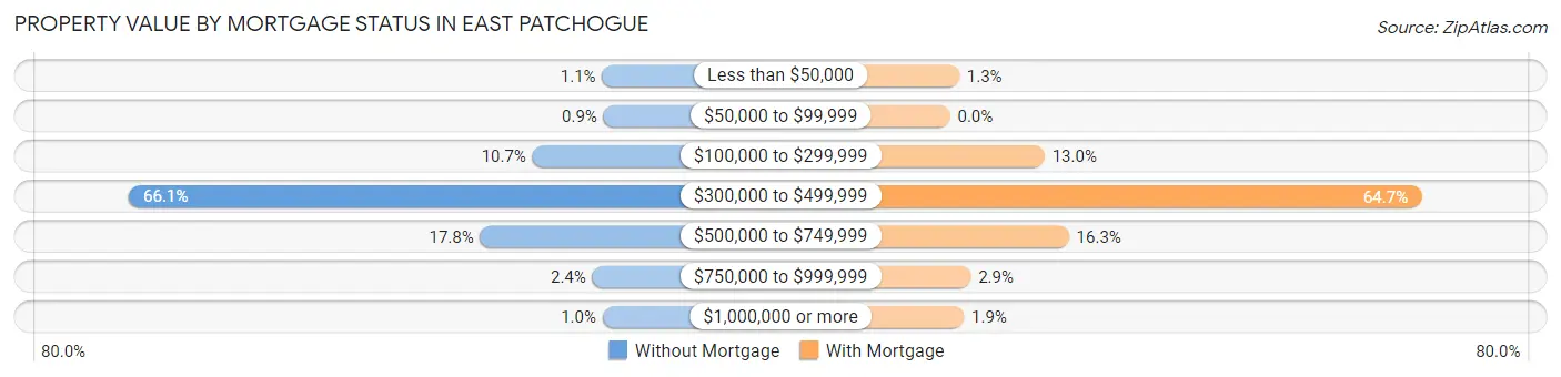 Property Value by Mortgage Status in East Patchogue