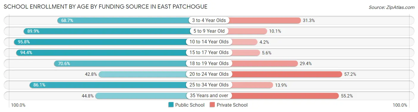 School Enrollment by Age by Funding Source in East Patchogue