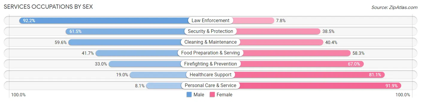 Services Occupations by Sex in East Patchogue