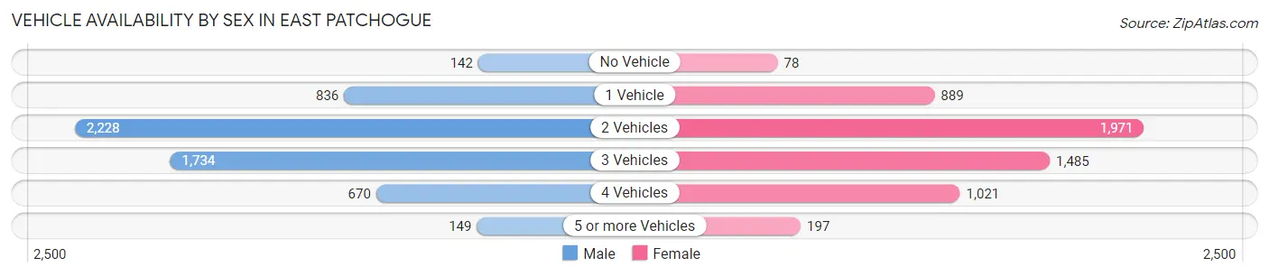 Vehicle Availability by Sex in East Patchogue