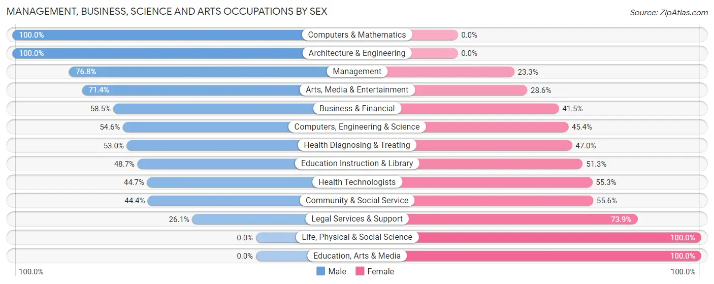 Management, Business, Science and Arts Occupations by Sex in East Quogue