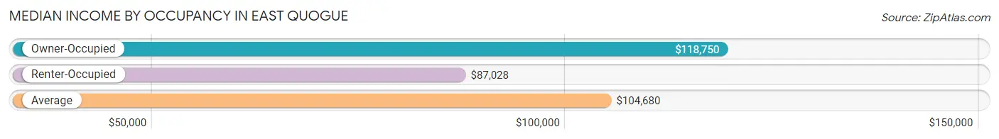 Median Income by Occupancy in East Quogue