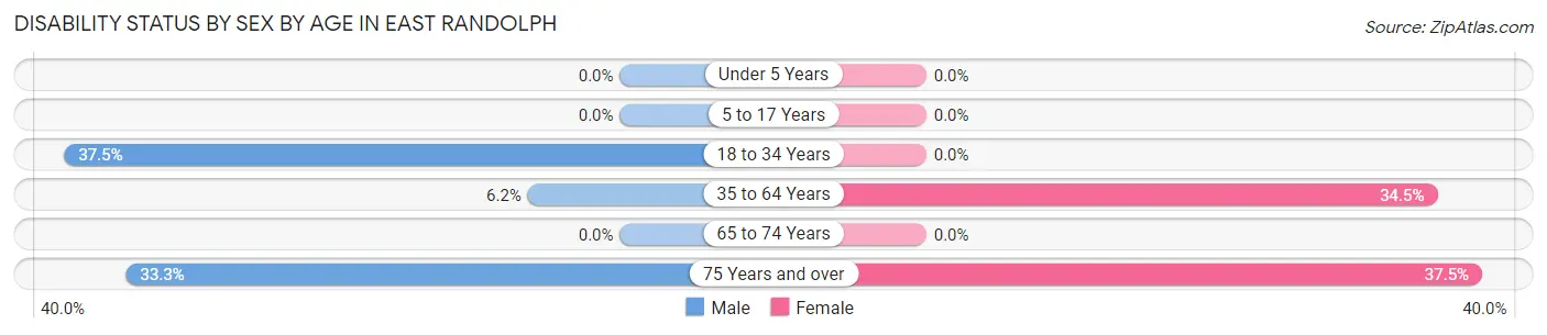 Disability Status by Sex by Age in East Randolph