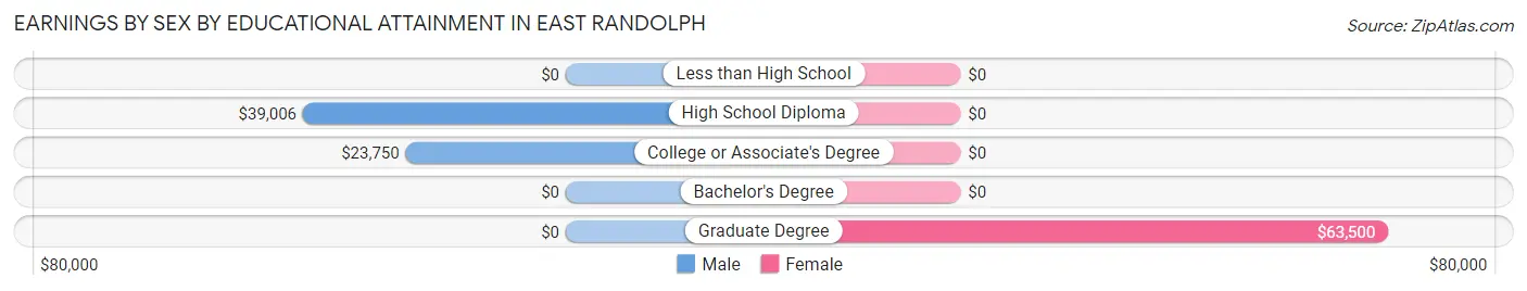 Earnings by Sex by Educational Attainment in East Randolph