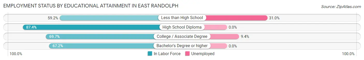 Employment Status by Educational Attainment in East Randolph