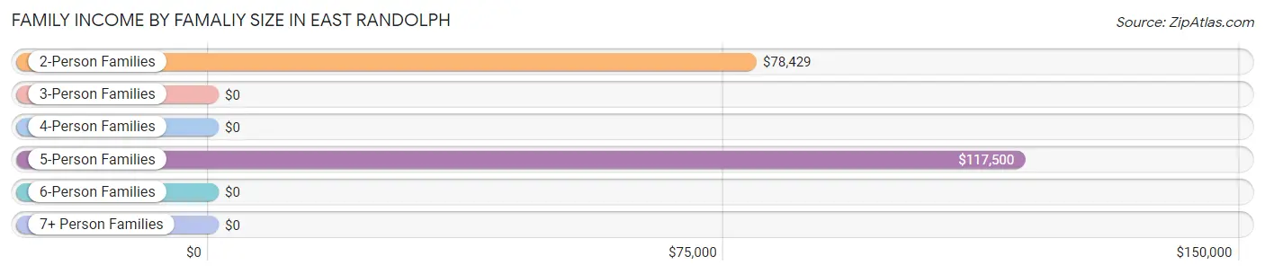 Family Income by Famaliy Size in East Randolph