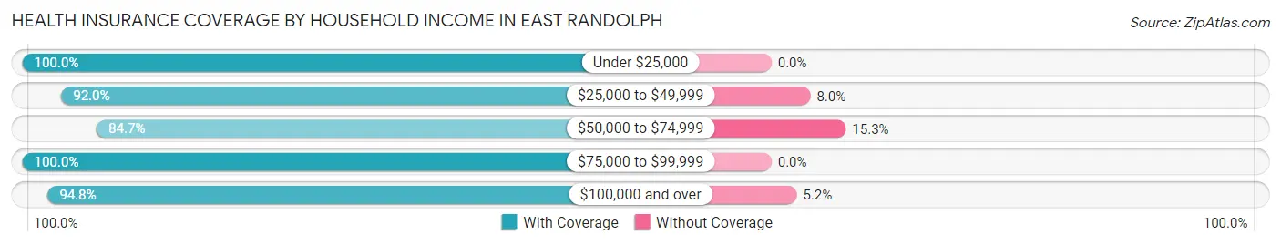 Health Insurance Coverage by Household Income in East Randolph