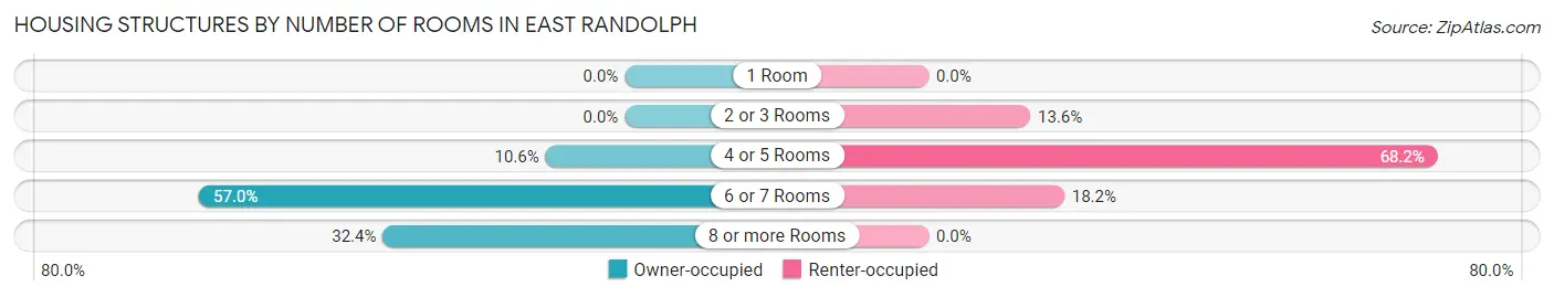 Housing Structures by Number of Rooms in East Randolph