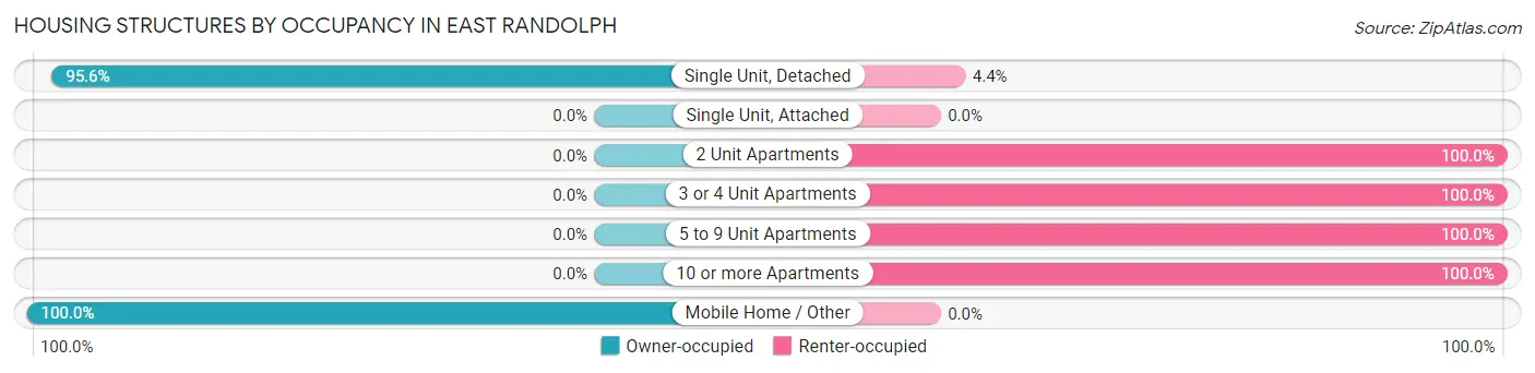 Housing Structures by Occupancy in East Randolph