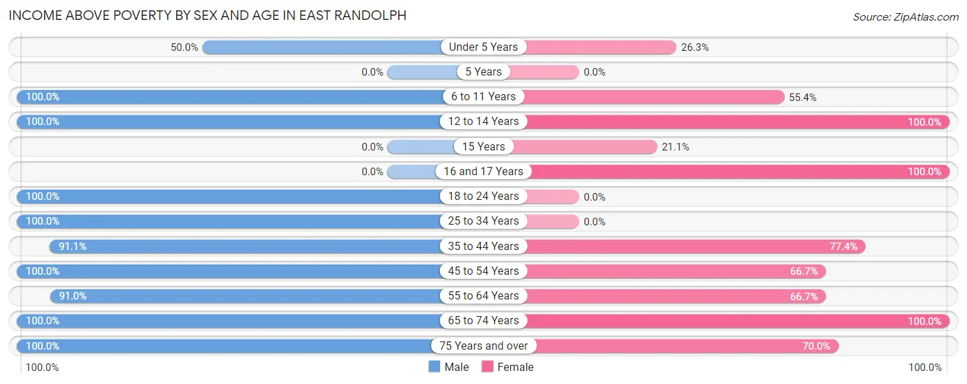 Income Above Poverty by Sex and Age in East Randolph