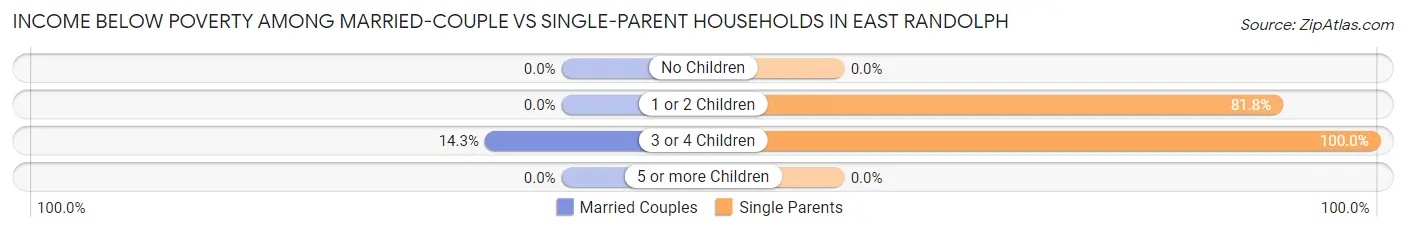 Income Below Poverty Among Married-Couple vs Single-Parent Households in East Randolph