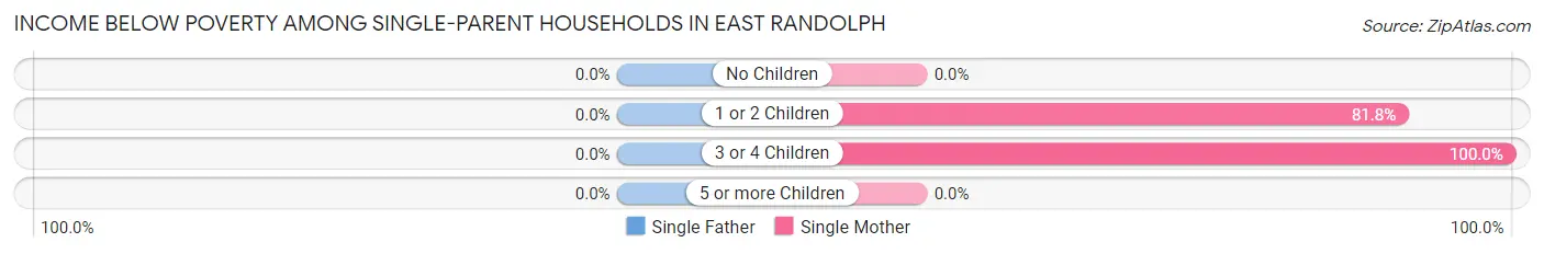 Income Below Poverty Among Single-Parent Households in East Randolph