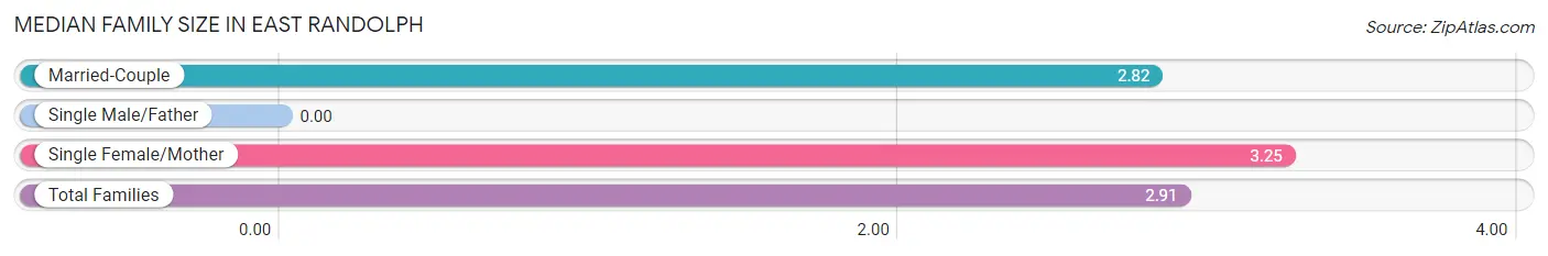 Median Family Size in East Randolph