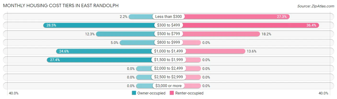 Monthly Housing Cost Tiers in East Randolph