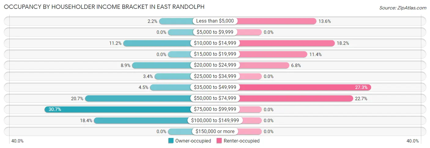 Occupancy by Householder Income Bracket in East Randolph