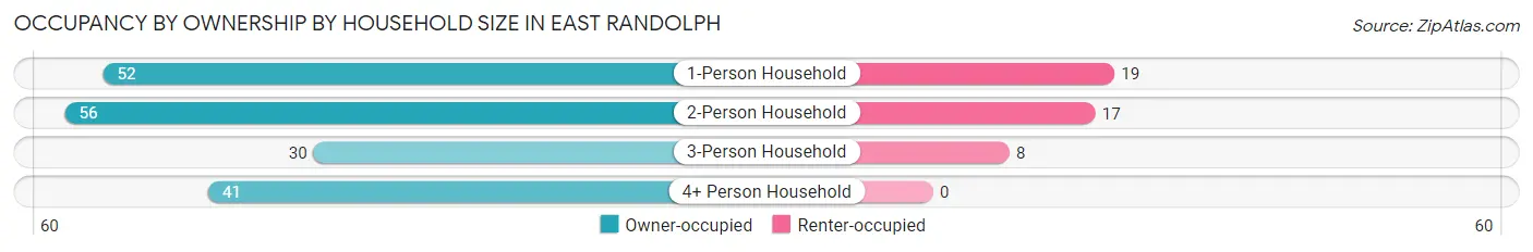 Occupancy by Ownership by Household Size in East Randolph