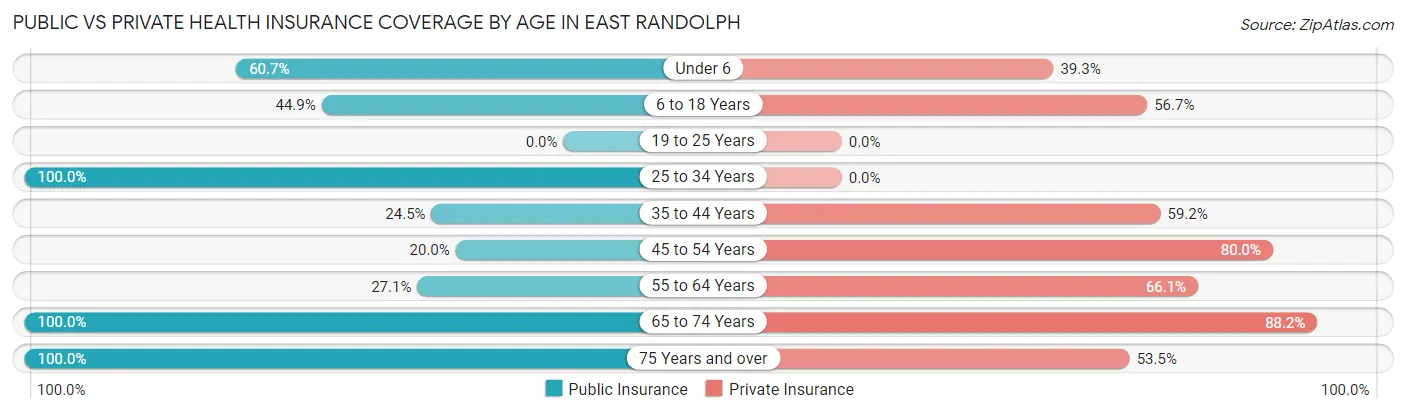 Public vs Private Health Insurance Coverage by Age in East Randolph