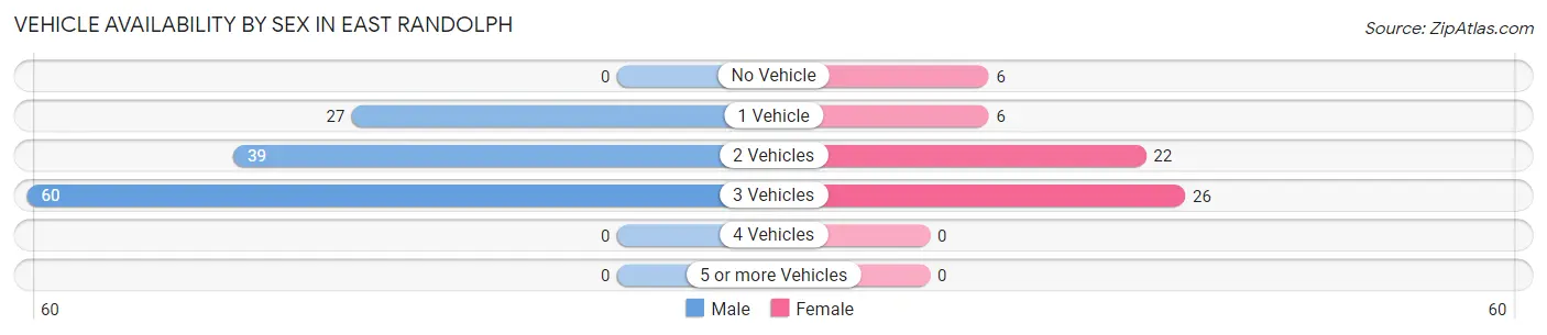 Vehicle Availability by Sex in East Randolph