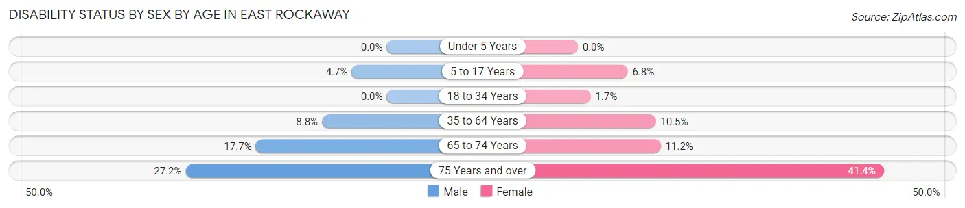 Disability Status by Sex by Age in East Rockaway