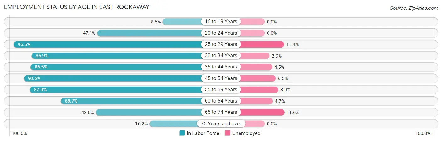 Employment Status by Age in East Rockaway