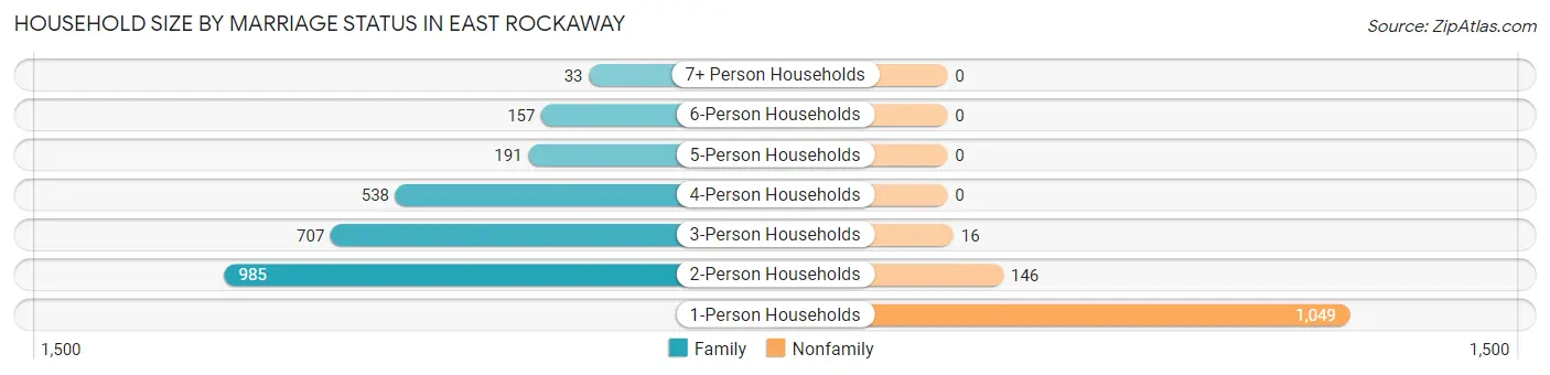 Household Size by Marriage Status in East Rockaway