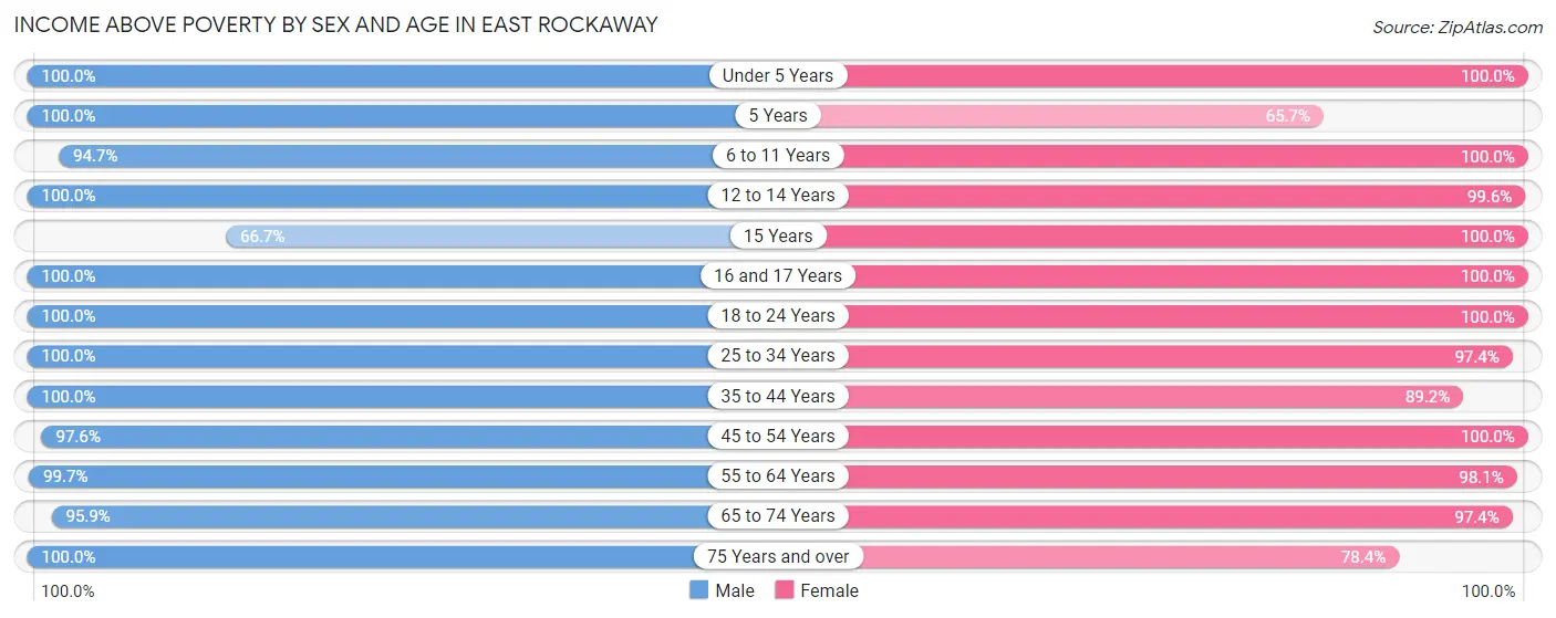 Income Above Poverty by Sex and Age in East Rockaway