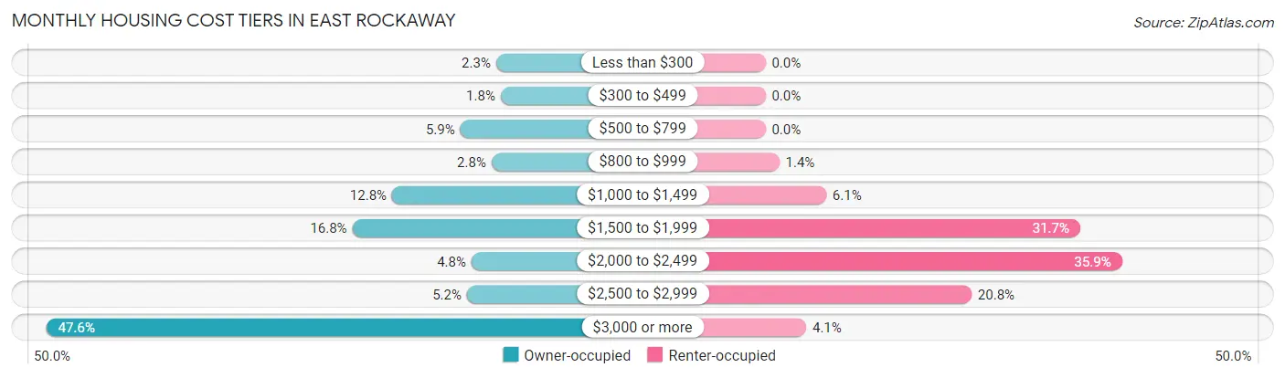 Monthly Housing Cost Tiers in East Rockaway