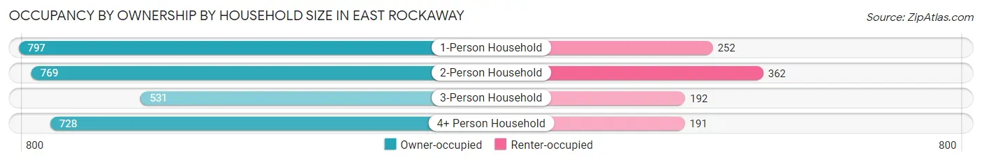 Occupancy by Ownership by Household Size in East Rockaway