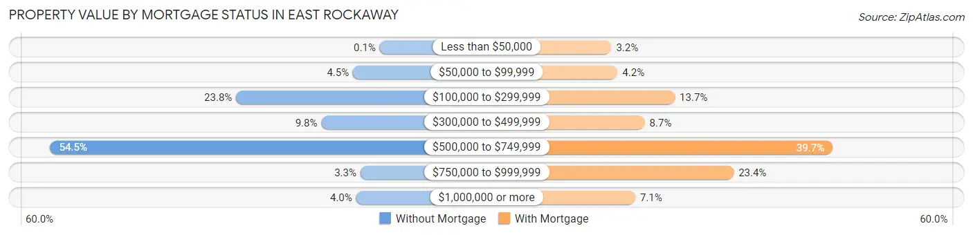 Property Value by Mortgage Status in East Rockaway