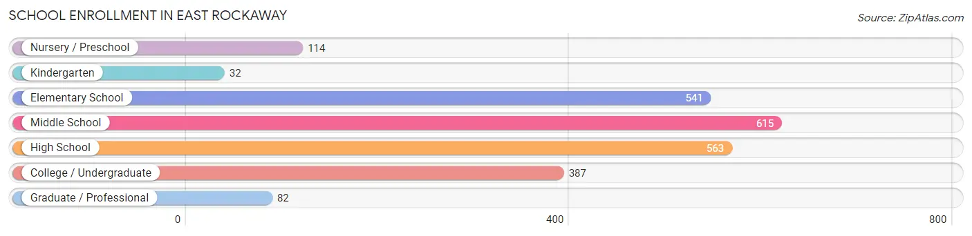 School Enrollment in East Rockaway