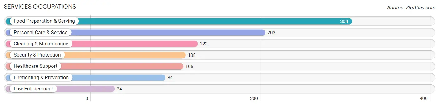 Services Occupations in East Rockaway