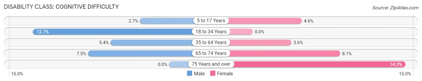 Disability in East Shoreham: <span>Cognitive Difficulty</span>