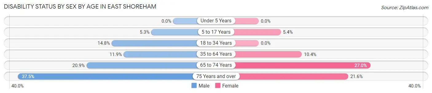 Disability Status by Sex by Age in East Shoreham