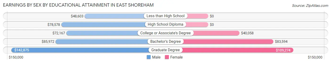Earnings by Sex by Educational Attainment in East Shoreham